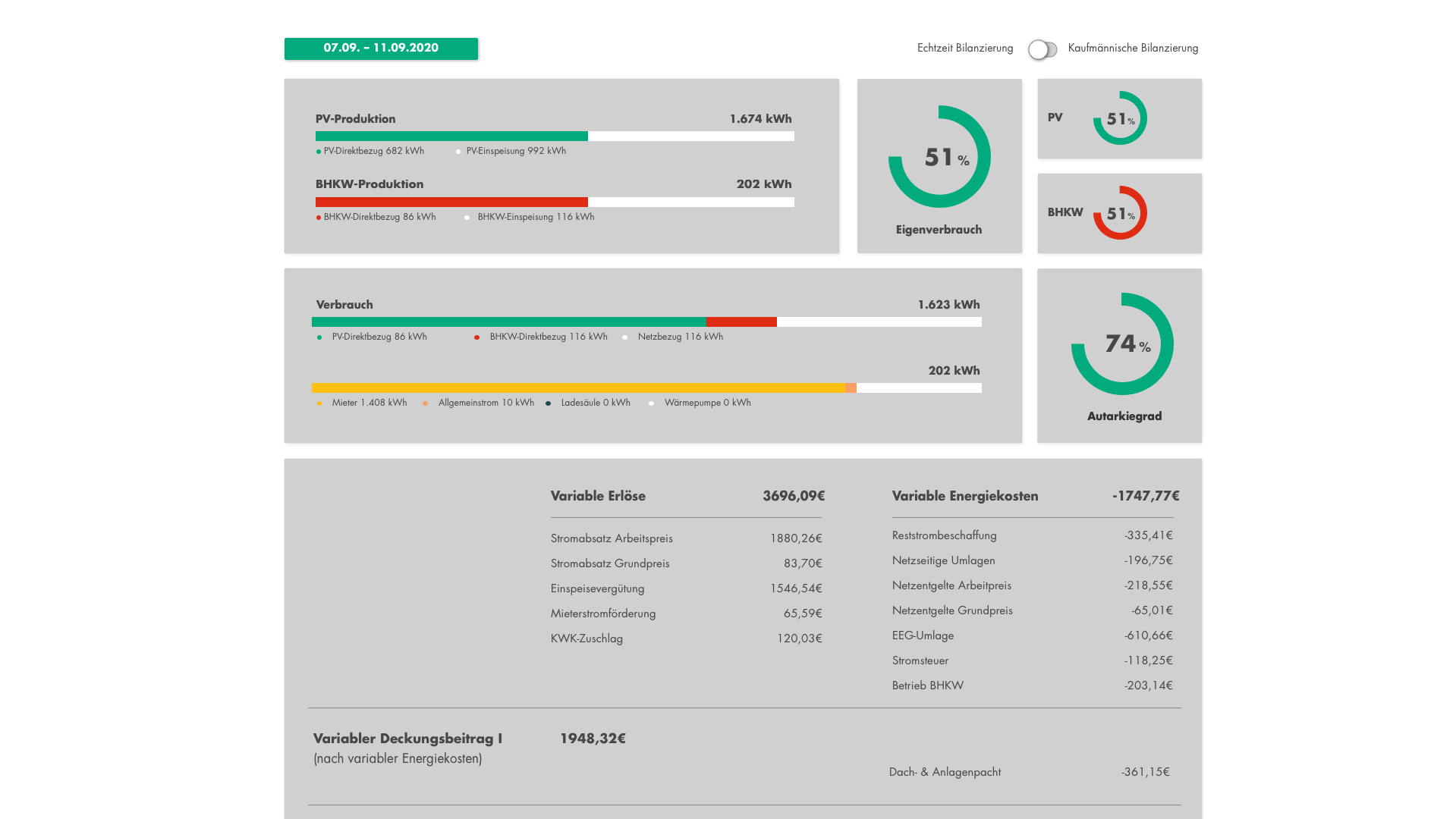 Screenshot Adminportal Dashboard Energieflüsse, Verbräuche, Erlöse und Kosten